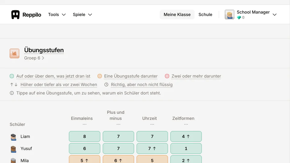 Das Klassenraster: für jeden Schüler die Übungsstufe jeder Fertigkeit.